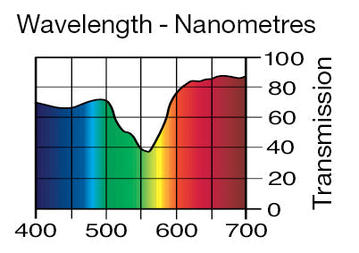 Lee Filters 247 Minus Green - 48" x 25' Roll - Grip Support Store