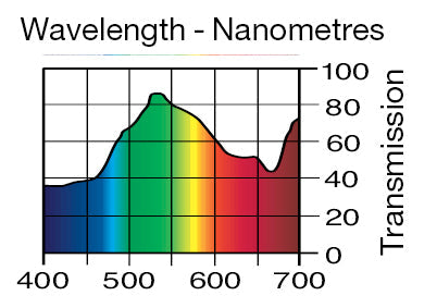 Lee Filters 244 Plus Green - 48" x 25' Roll - Grip Support Store